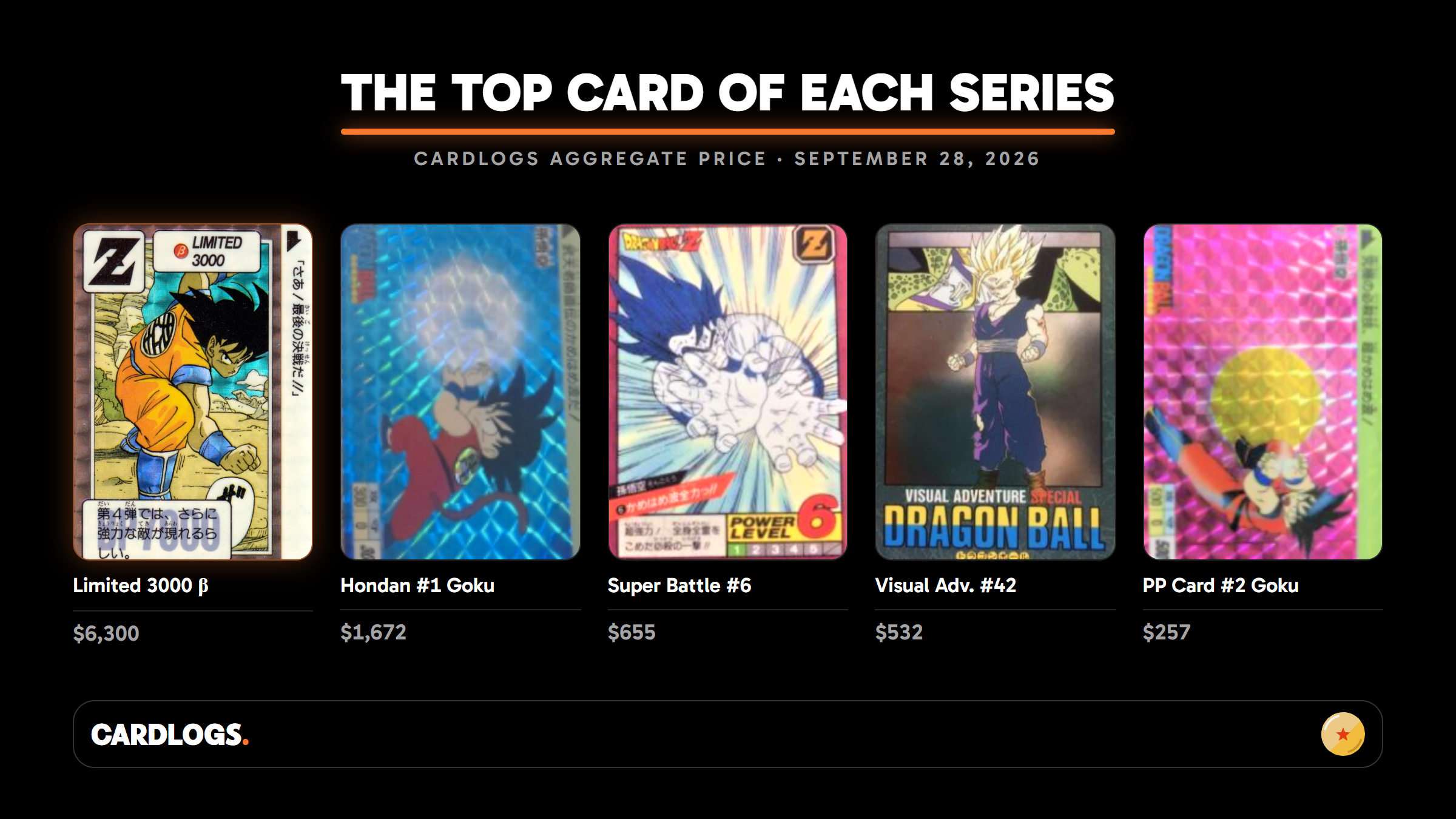 The most valuable vintage Dragon Ball Carddass card of each series by Cardlogs Aggregate price, September 28, 2026: Limited 3000 beta $6,300, Hondan Part 1 #1 Son Goku $1,672, Super Battle Part 1 #6 $655, Visual Adventure Special #42 laser $532, PP Card Part 0 #2 Son Goku $257
