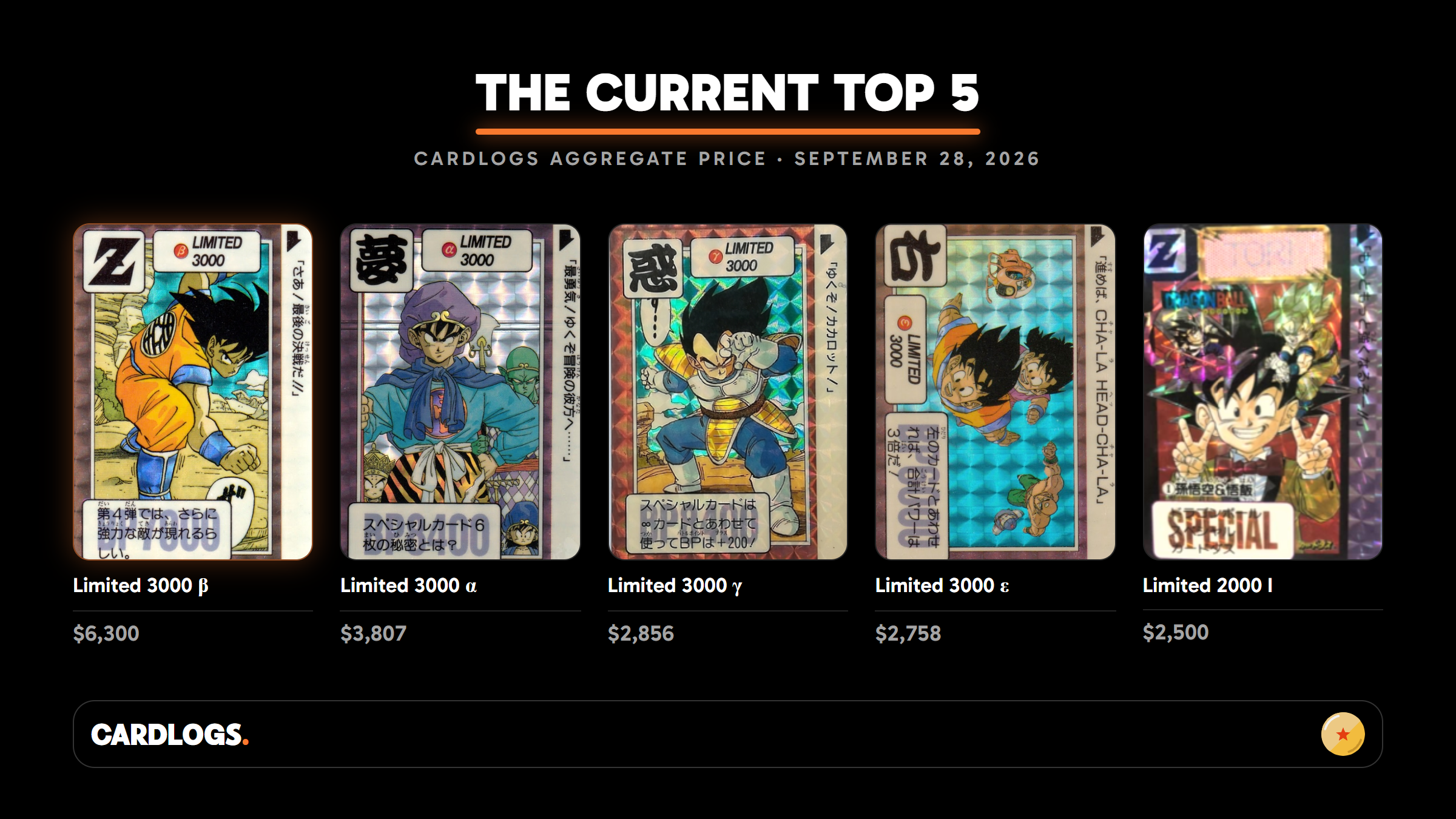 The five most expensive vintage Dragon Ball Carddass cards by Cardlogs Aggregate price on September 28, 2026: Limited 3000 beta $6,300, Limited 3000 alpha $3,807, Limited 3000 gamma $2,856, Limited 3000 epsilon $2,758, Limited 2000 I $2,500