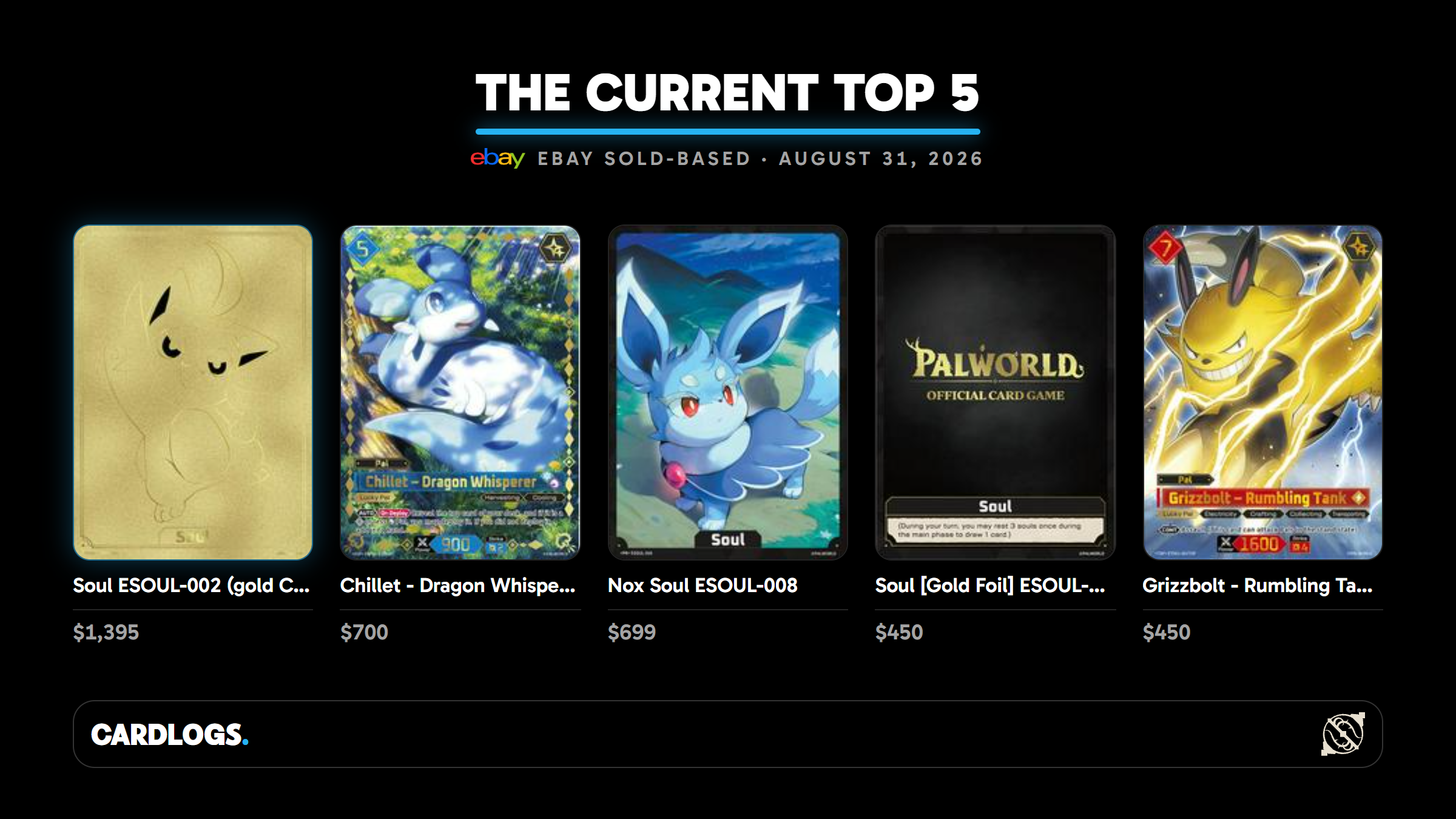 The five most expensive Palworld TCG cards as of August 31, 2026: gold Soul ESOUL-002 at $1,395, Chillet SSP at $699.99, Nox Soul ESOUL-008 at $699, gold-foil Soul ESOUL-000 and Grizzbolt TSP at $450