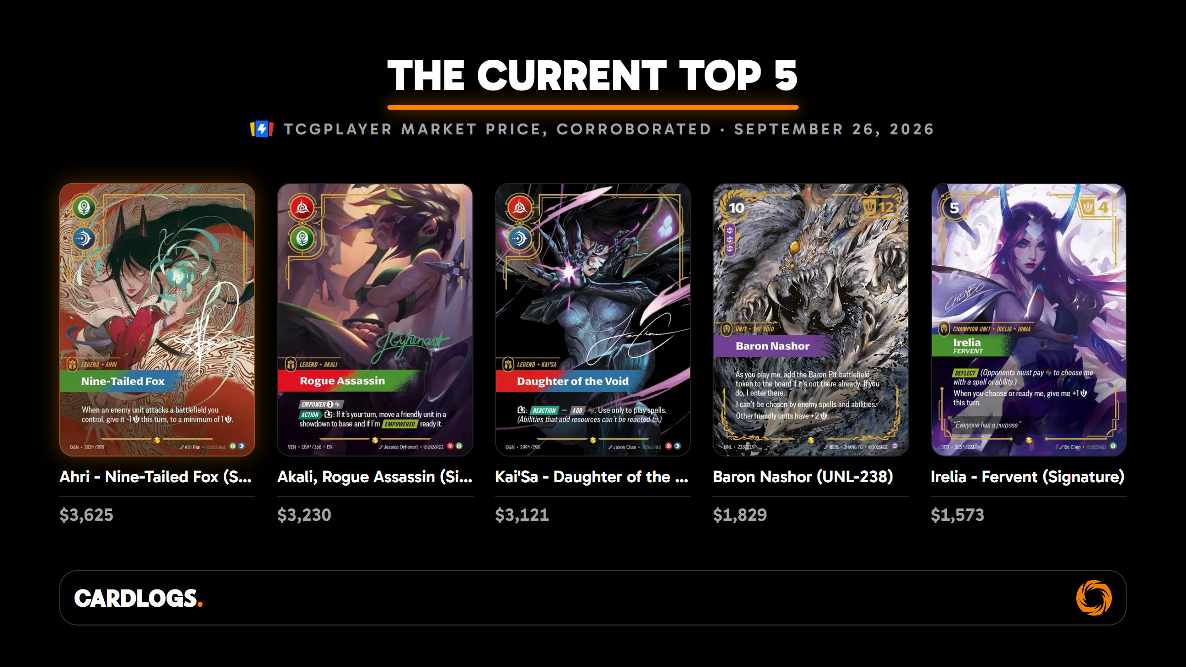 The five most expensive corroborated Riftbound cards with card art and TCGplayer market prices
