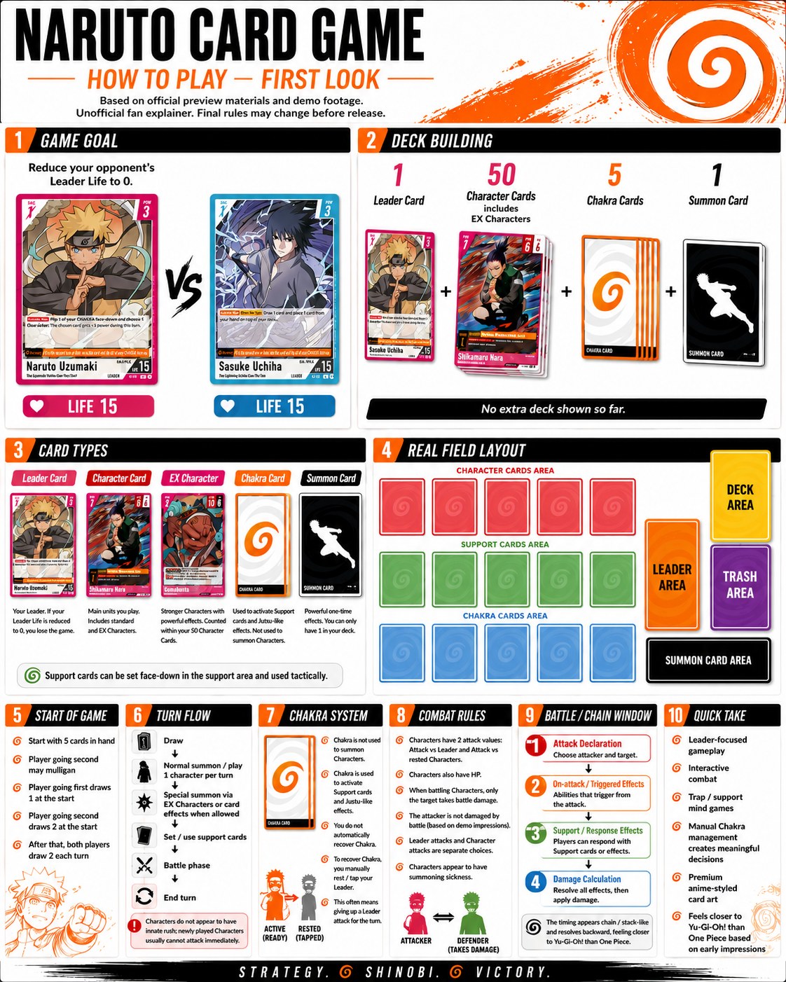 Fan-made Naruto Card Game how-to-play infographic: game goal, deck building, card types, field layout, turn flow, chakra system, combat rules and battle chain