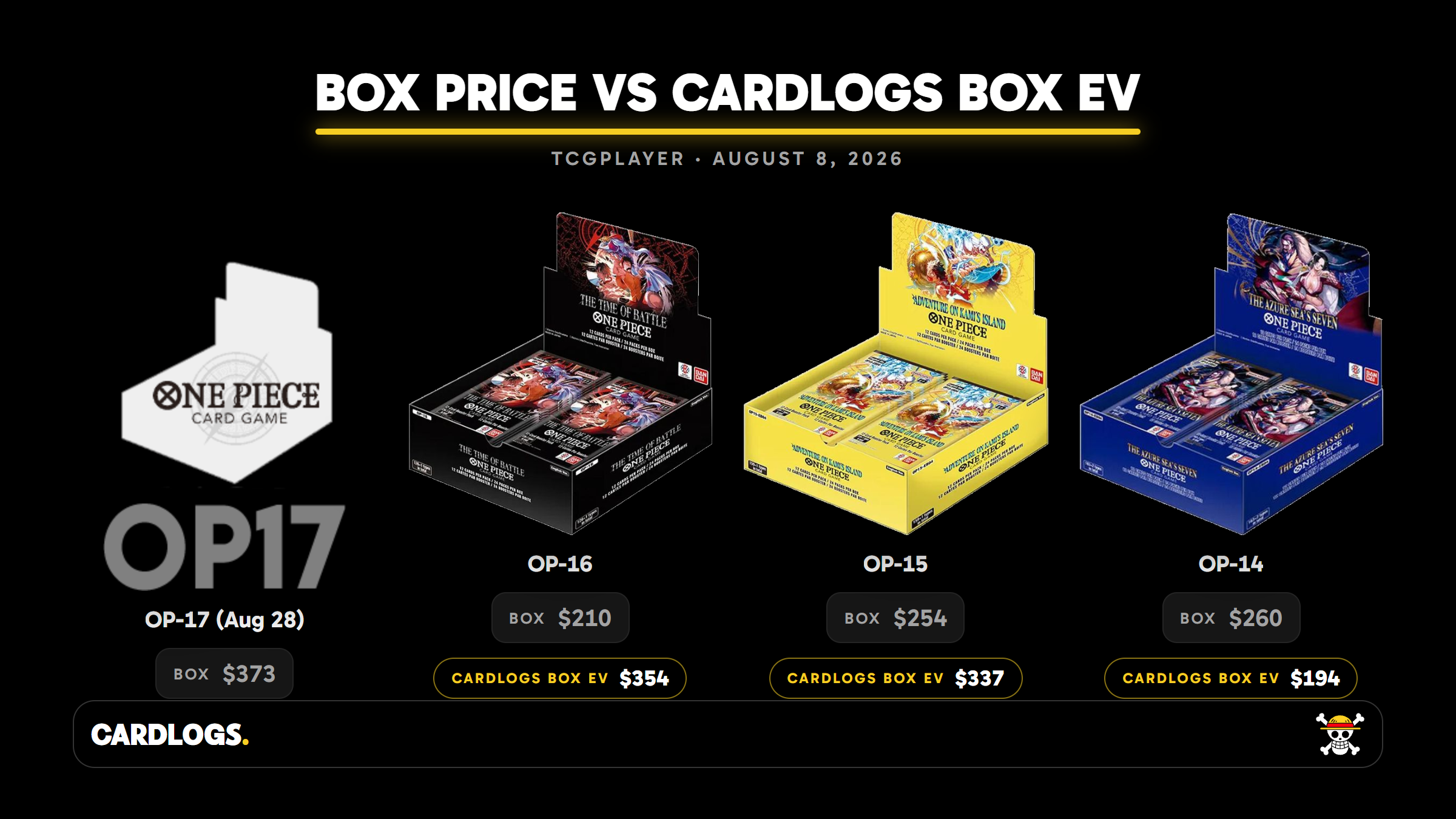 OP-17 booster box price against OP-16, OP-15 and OP-14 box prices and Cardlogs Box EV