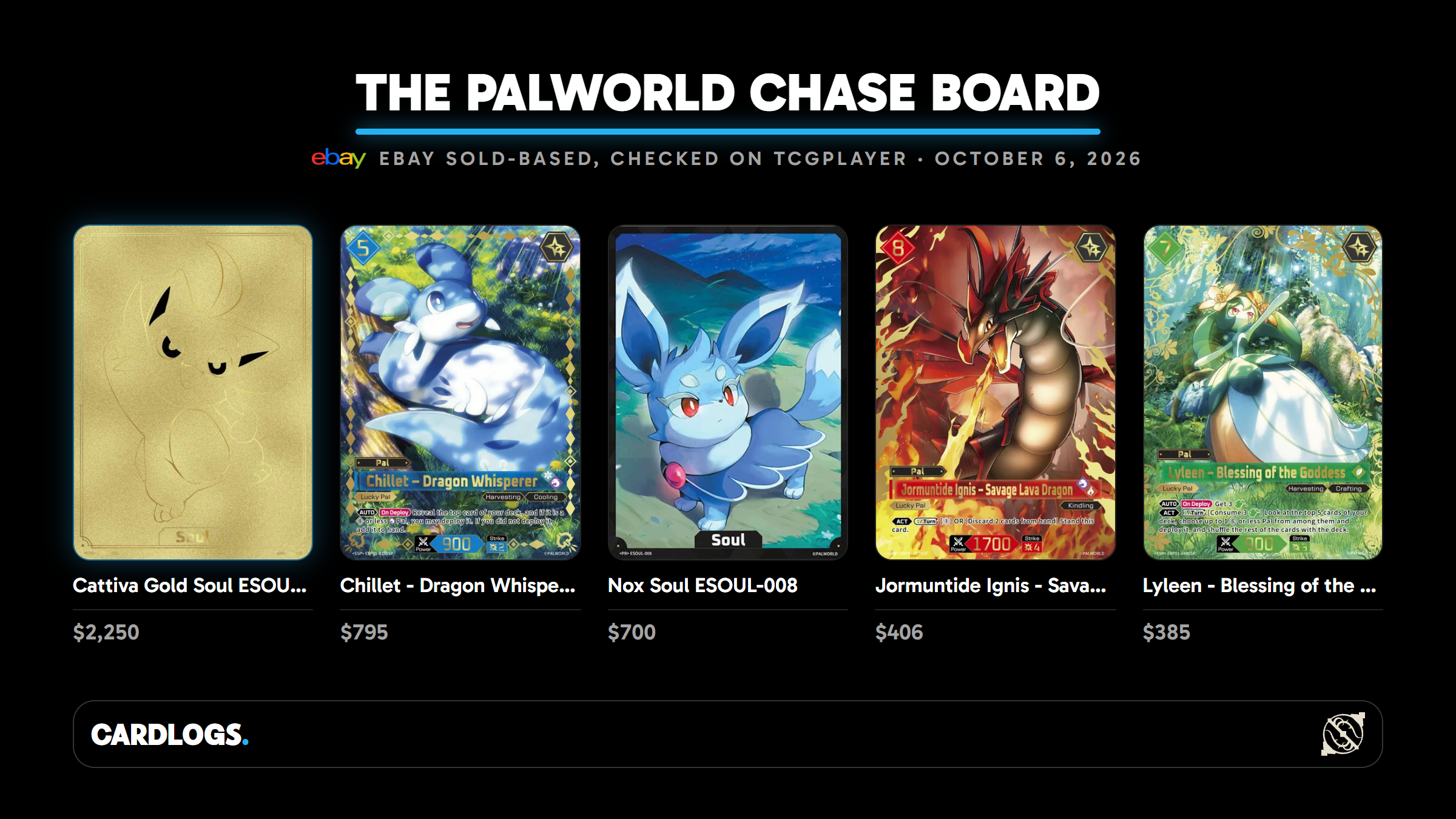 The Palworld chase board on September 9, 2026: gold Cattiva Soul ESOUL-002 at $1,686, Chillet Dragon Whisperer SSP at $758, Nox Soul ESOUL-008 at $700, Astegon Aegis Wyvern of Death TSP at $620 and gold-foil Soul ESOUL-000 at $599