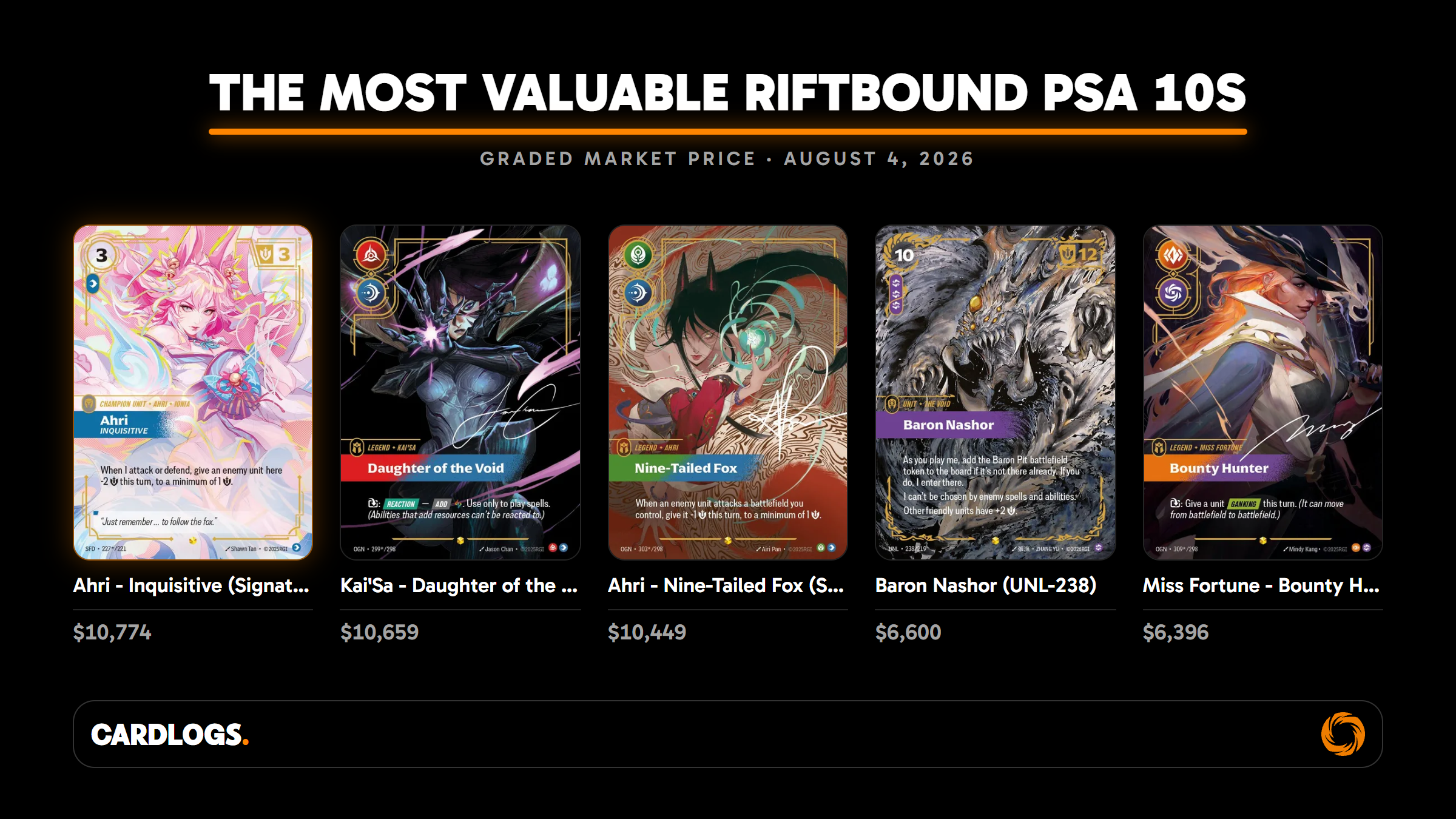 The most valuable Riftbound PSA 10 cards with current graded prices