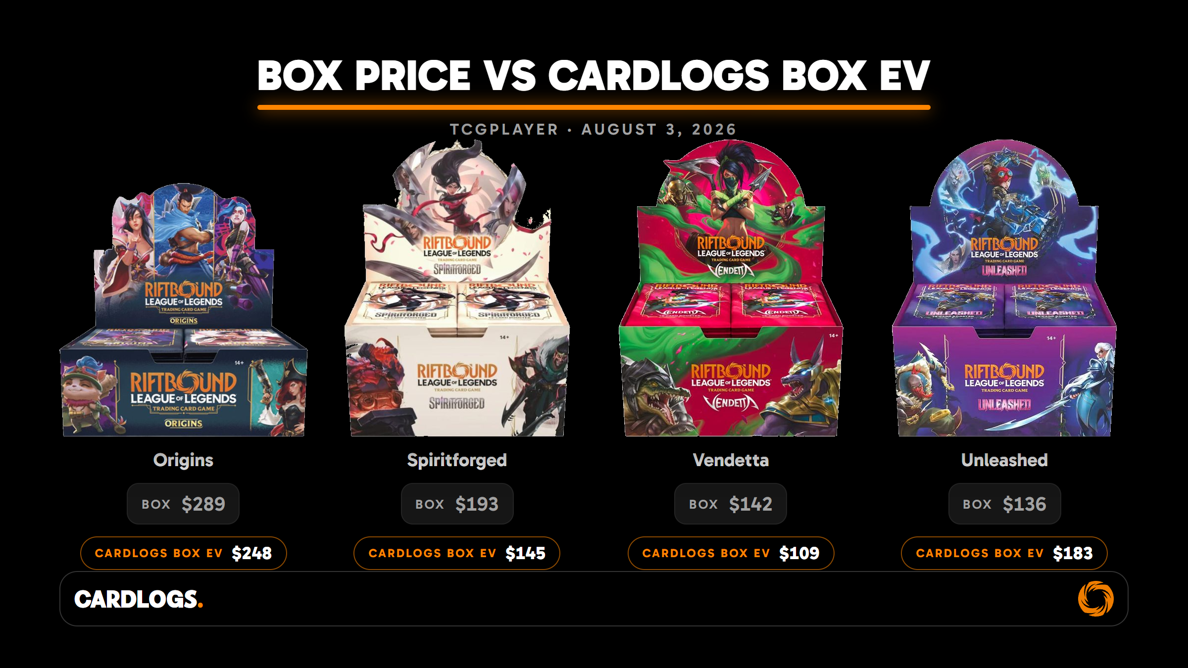 Riftbound booster boxes with current TCGplayer prices and Cardlogs Box EV