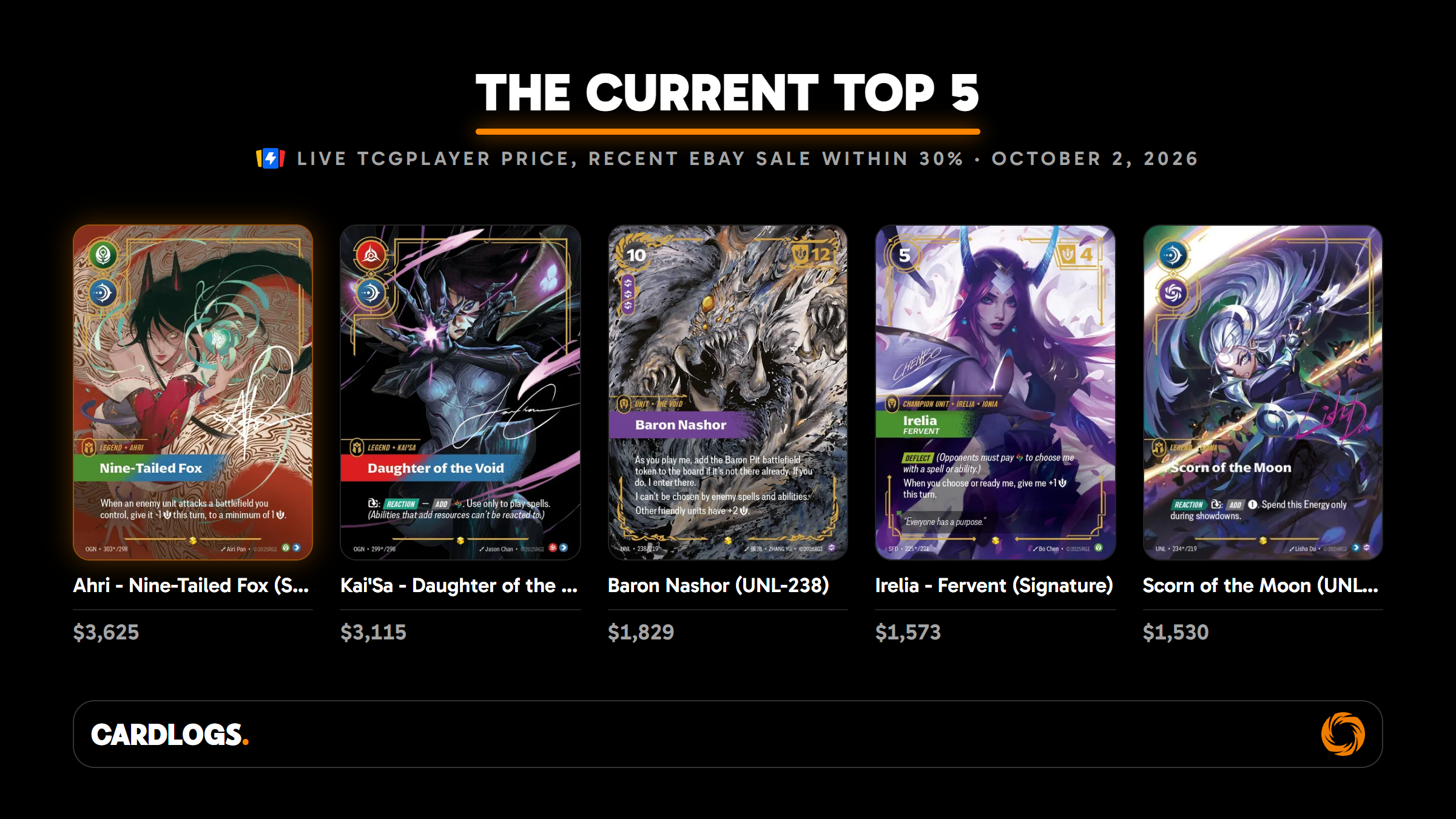 The five most expensive Riftbound cards with a live TCGplayer price backed by a recent eBay sale, October 2026