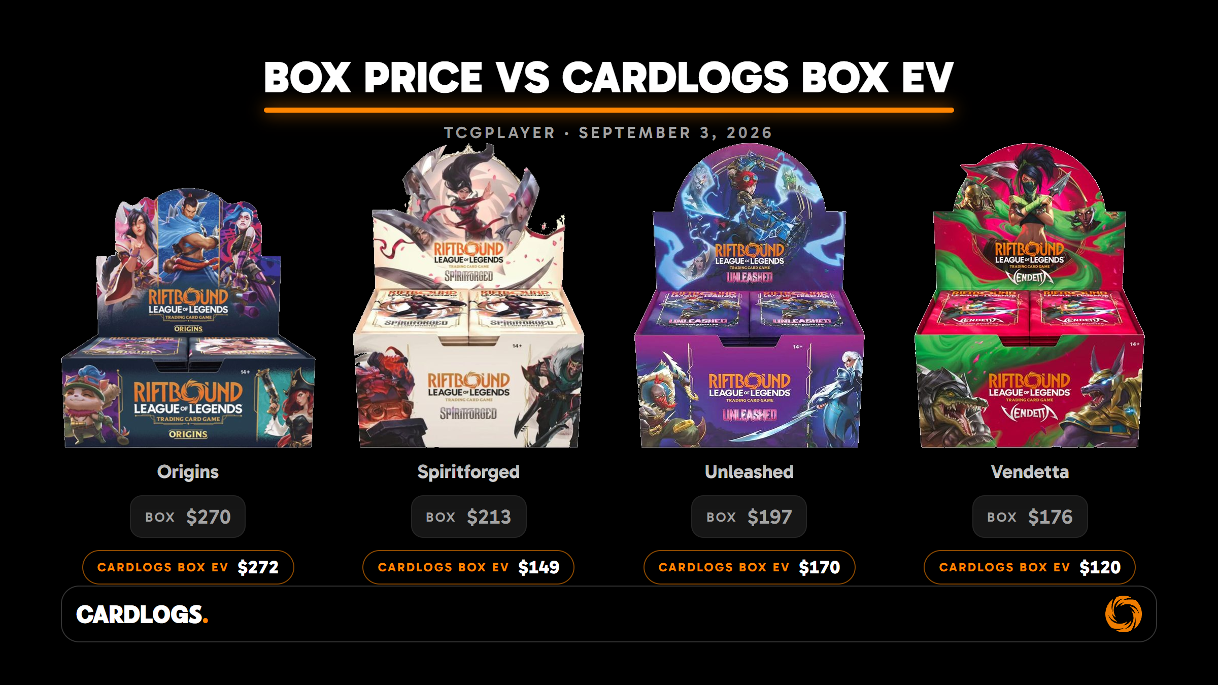 Riftbound booster boxes with current TCGplayer prices and Cardlogs Box EV, September 2026