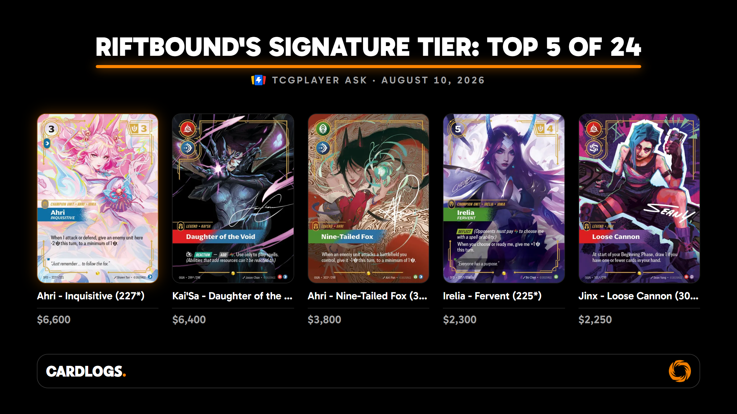 The five priciest cards in Riftbound's existing Signature tier with TCGplayer asks, August 10, 2026