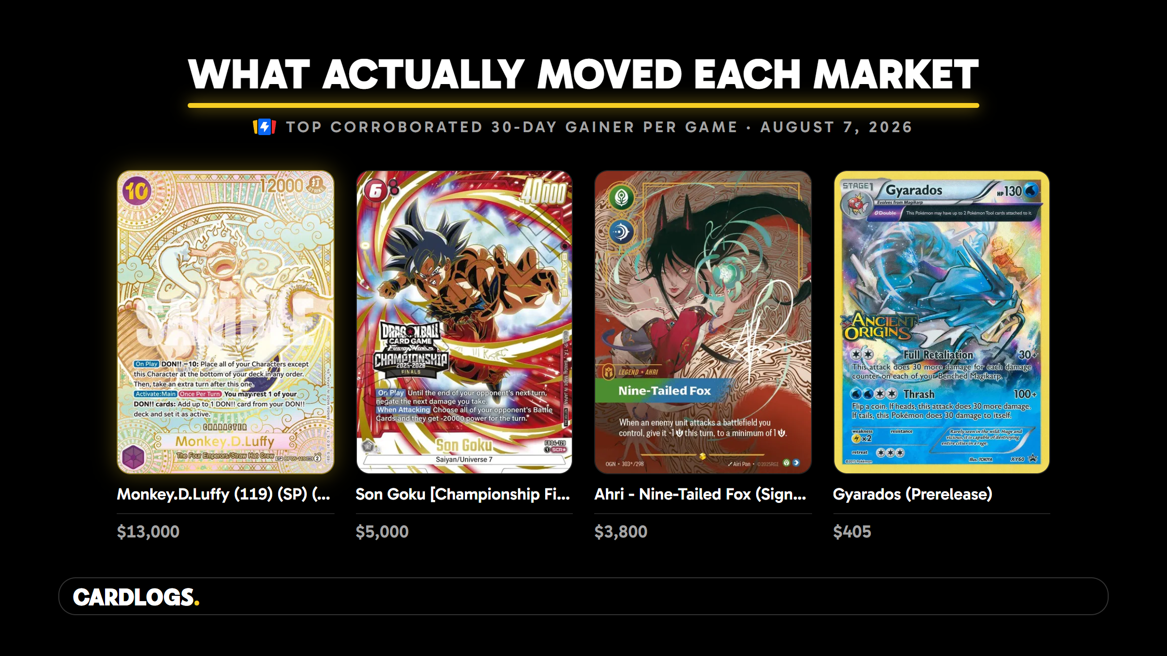 The top corroborated 30-day gainer in each of the four TCGs Cardlogs tracks, with TCGplayer market prices